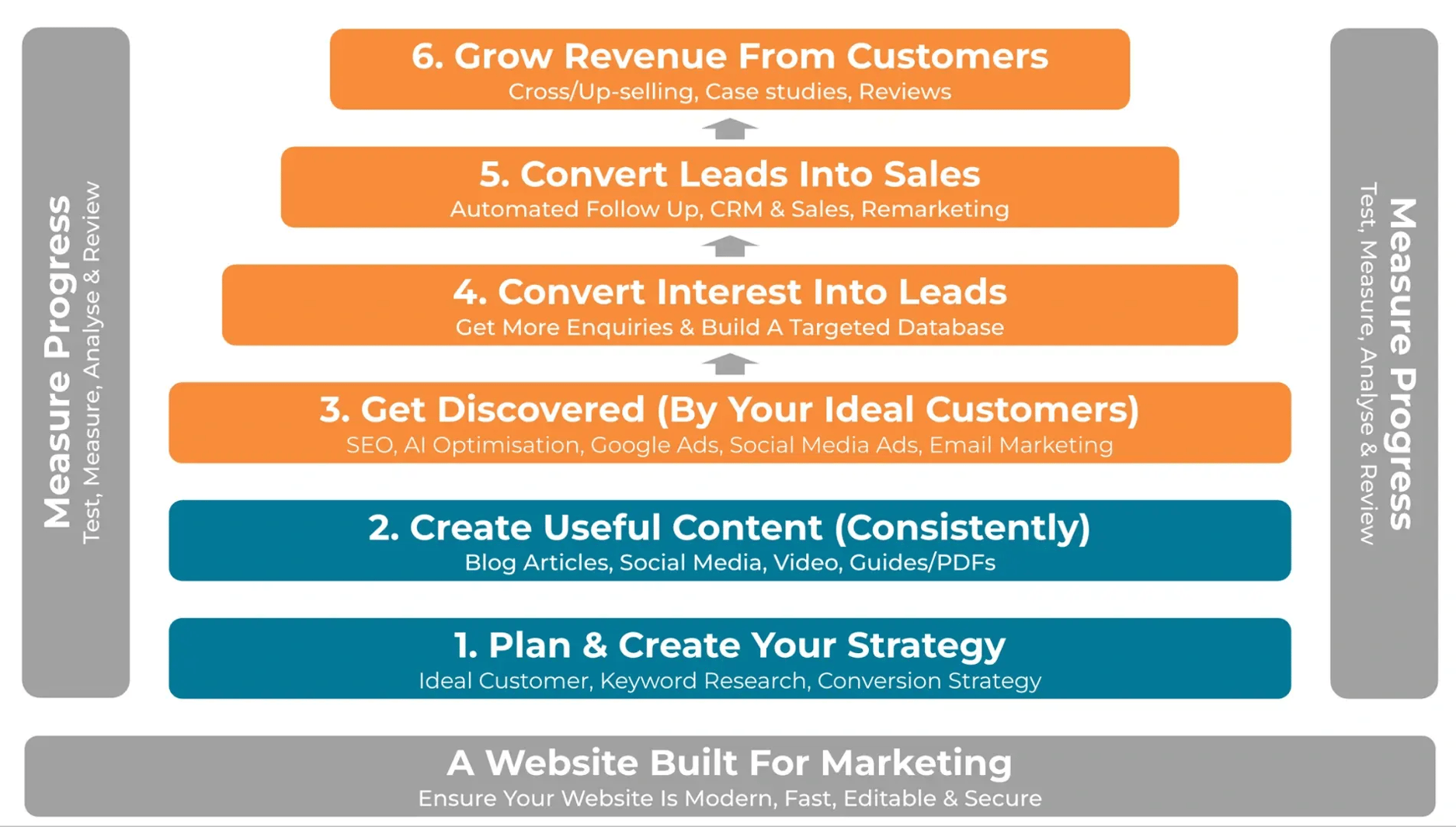 JDR Group proven 6 step marketing system,